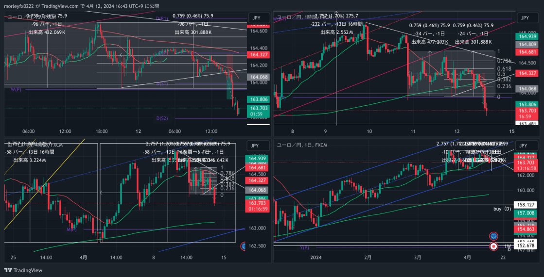 EURJPY ショート
13.0 + 26.0 = 39.0pips
元々はもっと大きいWで見てましたが、右山がまごまごしてたので、小さめのWで勝負しました。

今冷静に振り返ると、もっと伸ばすことができたなーと思います🤔

#セミナー手法
#W手法