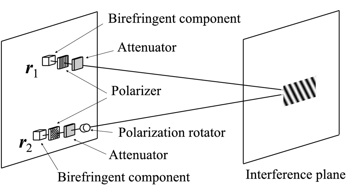 OpticaPubsGroup's tweet image. An Editors&apos; Pick via #OPG_JOSA_A: Polarization coherence frustration ow.ly/37wj50RaT8x #StatisticalOptics #Interference @InstitutFresne @univamu