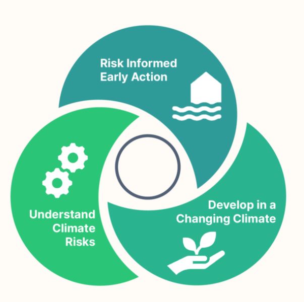 The #CLimateAdaptationREsilience (CLARE) initiative, supported by @FCDOResearch, has launched: ☔ 17 projects 🌍 across 38 countries 🤝 partnering with 100 organizations Learn more about the three research pillars and projects in the latest newsletter: buff.ly/4cP7a3K