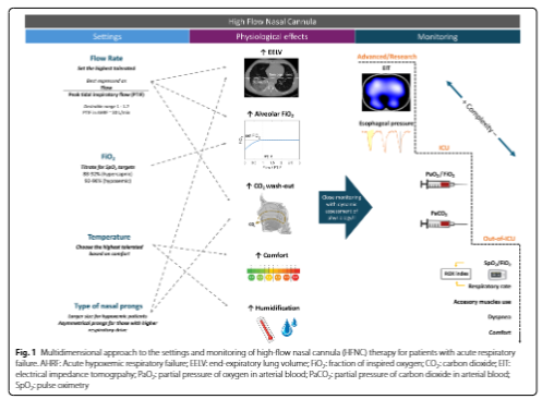 ESICM's tweet photo. 1/ @yourICM's topical collection "ICU Toolbox":

🔹Positive end-expiratory pressure optimization in ARDS: physiological evidence &amp; clinical applications 👉 https://t.co/1rUdXgtu4e
🔹High-flow nasal cannula: evolving practices &amp; physiological insights👉 https://t.co/IG8jGPpRWm https://t.co/891fTSnCza