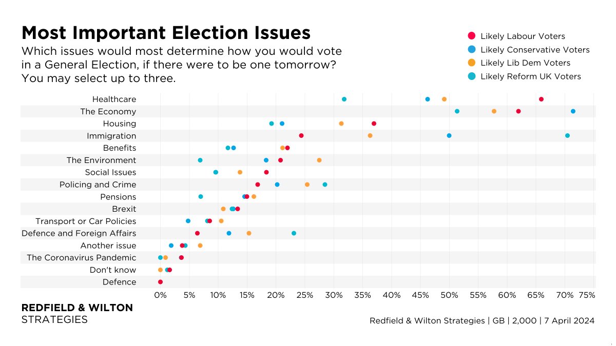 Which issues would most determine how Britons would vote in a General Election? (7 April) (Likely CONS voters | Likely LAB voters) The Economy (71% | 62%) Immigration (50% | 24%) Healthcare (46% | 66%) Housing (21% | 37%) Policing/Crime (20% | 17%)