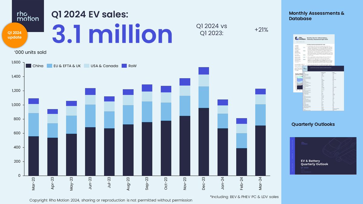 EV sales in Q1 2024 were 21% higher than Q1 2023. China led the way with at 31% growth with the US and Canada at 13%, and EU and EFTA trailing behind at a 7%. Removal of the BEV subsidy in Germany showing it's full impact there. #EV #battery
