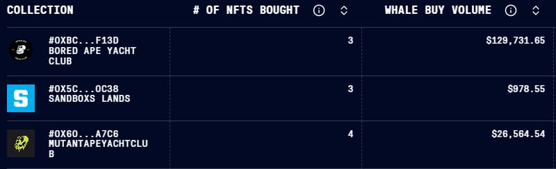 This week, the whales are making moves! Keep an eye on their accumulation in:

1. #BoredApeYC 
2. #TheSandboxGame 
3. MAYC

Stay tuned for insights and updates from bitsCrunch!  #Halving #Ripple $CAT $ROOST $KOKO $RIO #catcoin #KuCoin #BASE #CryptoWhales #BlockchainAnalysis 
$FET