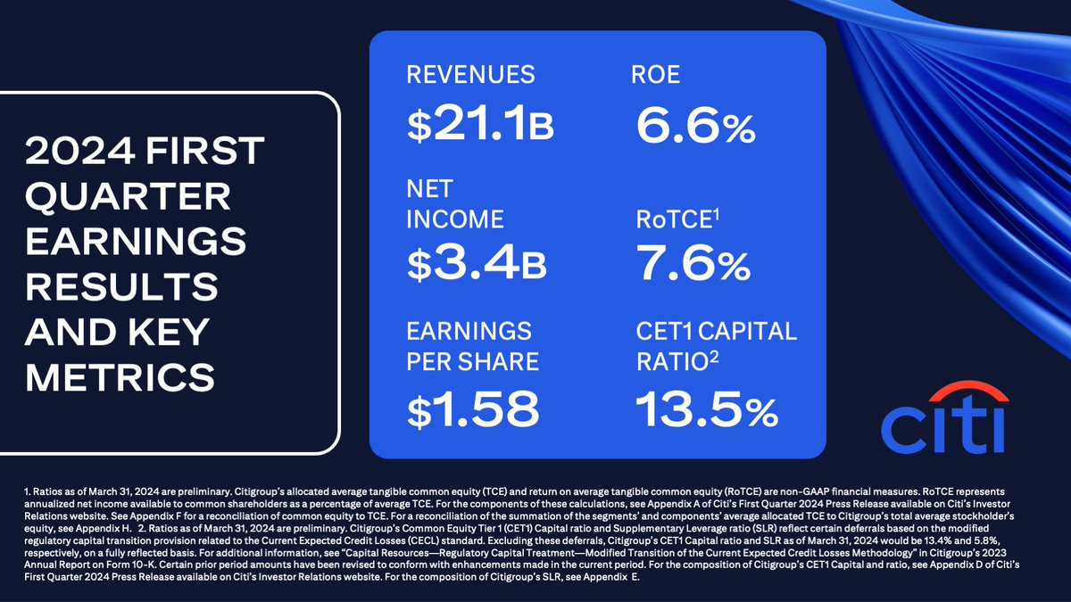 Citigroup reports first quarter 2024 earnings. Read the full report here: on.citi/3vGtZpN