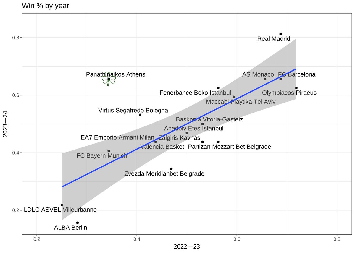 I could not find any better way of explaining what @paobcgr achieved in this year’s @EuroLeague #theoutliers