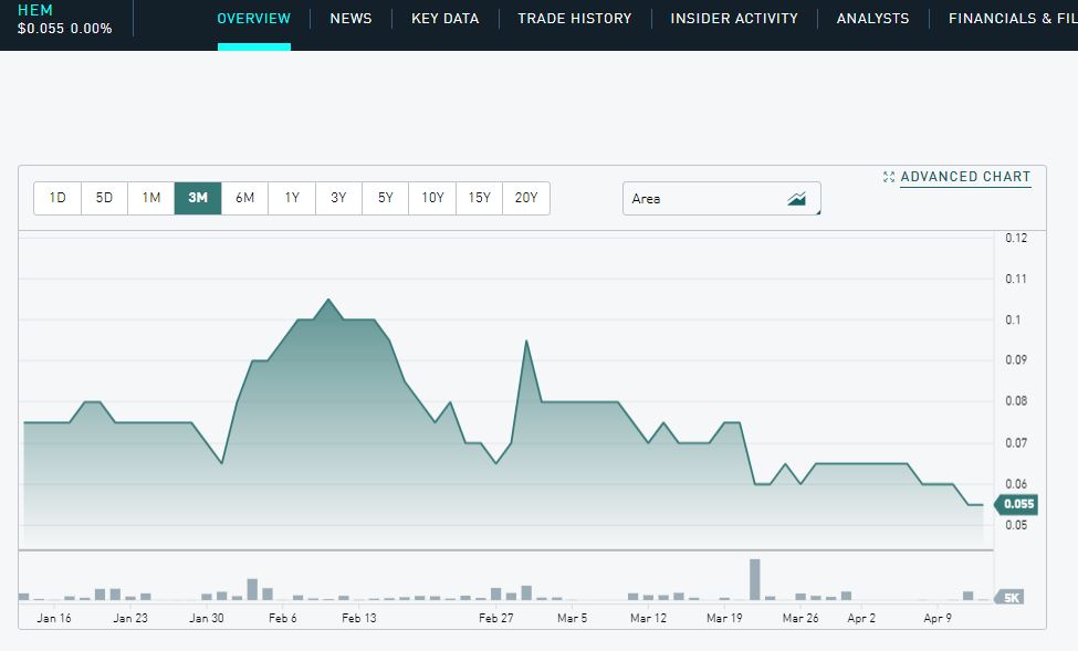 Hemostemix Inc.( $HEM) unfolds amidst a tapestry of  possibility, a 52-week high of $0.175 and a low of $0.05. This trajectory reflects the nature of investor sentiment in the ever-evolving field of regenerative medicine.

#stockmarket #investing #trading 
$MU $WORX $TSLA $CXAI