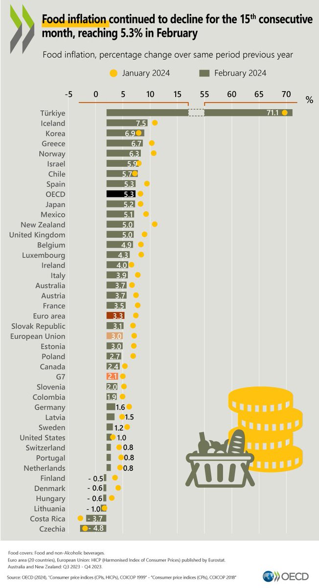 📌Türkiye gıda enflasyonunda şampiyonluğu kimseye bırakmıyor. 📍OECD'nin 2024 verilerine göre Türkiye'deki gıda enflasyonu, en yakın takipçisinin neredeyse 10 katı!