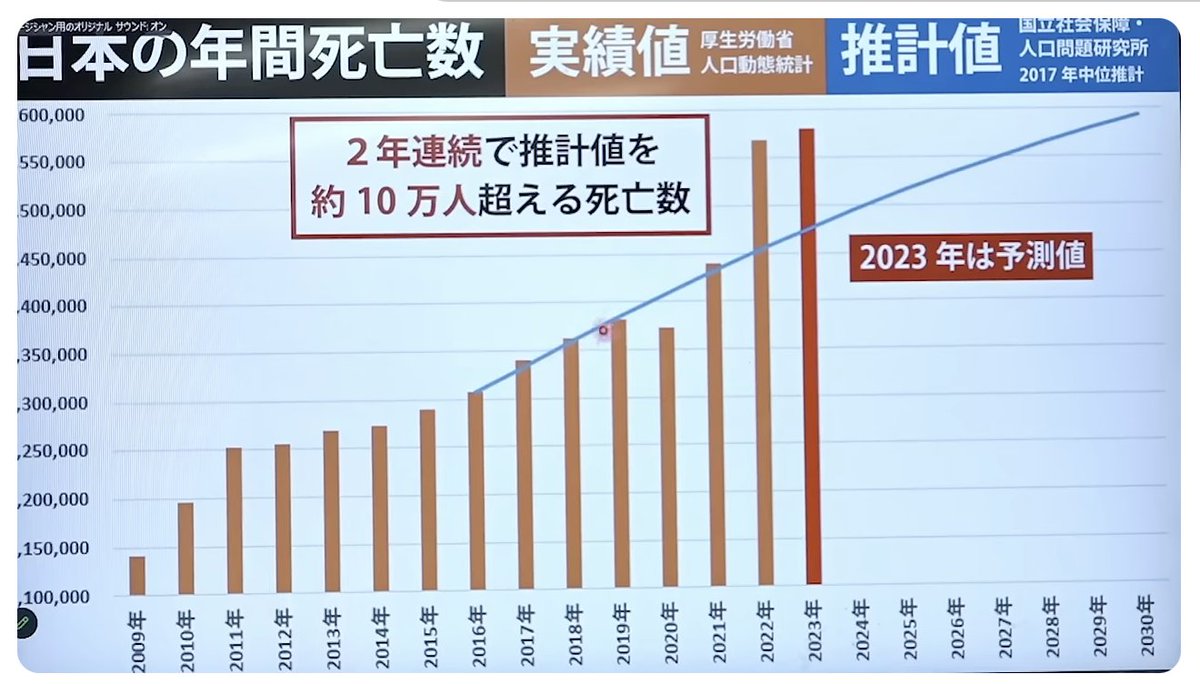 日本の年間出生数と死亡数 死亡数の数値で、100万単位のところの画像が切れてますが 縦軸は110万人〜160万人。 出生数が見事に減って、死亡数が爆上がり。