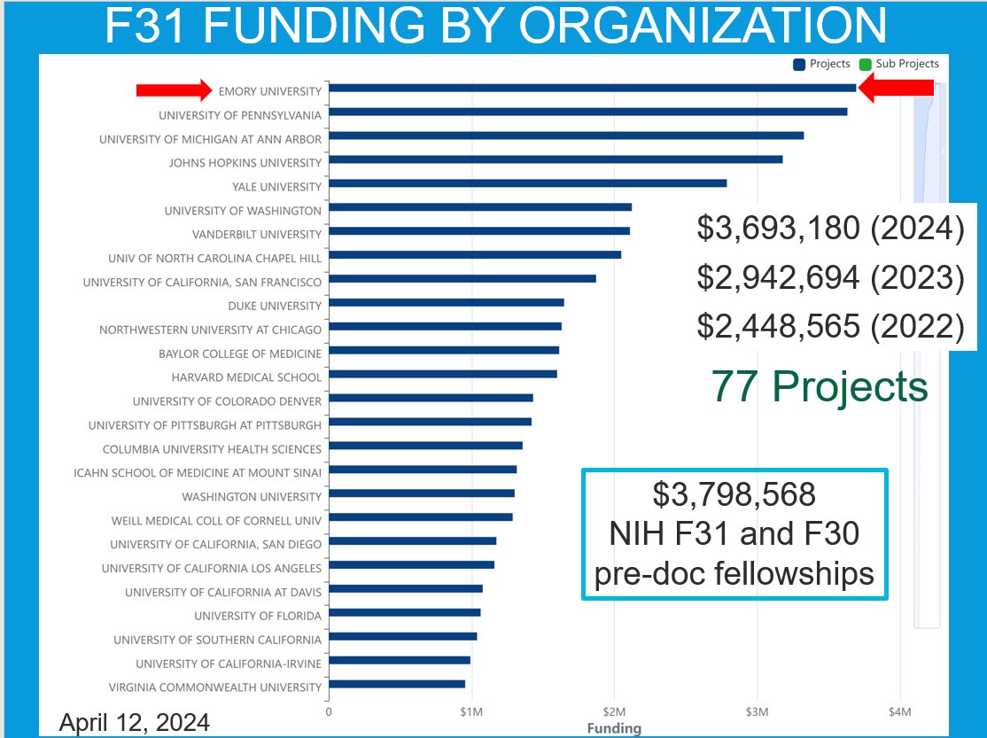 ⁦@EmoryUniversity⁩ ⁦@EmoryLGS⁩ Emory graduate students are amazing with highly committed faculty mentors! Today Emory leads the country in total funding directly to graduate student PIs through ⁦@NIH⁩ F31 funding 🎉🎉⁦@ConnLabEmory⁩