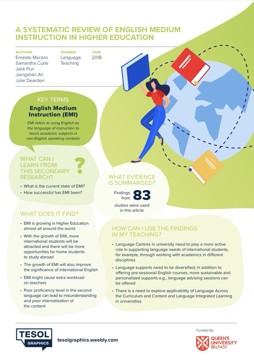 How can the university help improve international Ss’ English proficiency in an EMI context? Ans: University should explore the applicability of CLIL and provide individual language support to students. Find out more in this week’s infographic summary!