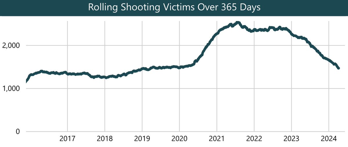 ICYMI: Philadelphia total shooting victims are down 43% year-to-date; have reached pre-pandemic levels. Our dashboard visualizes the latest Philadelphia Police data: pcgvr.org/philadelphia-s…