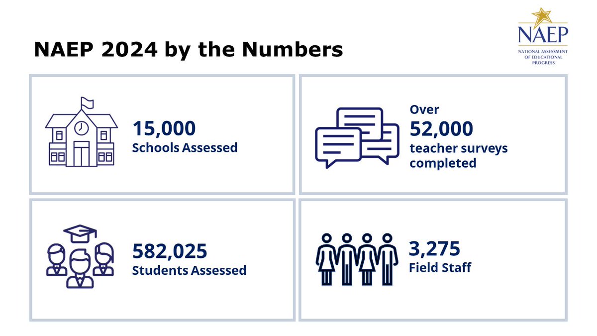 The numbers are in for the NAEP 2024 assessment season, completed March 22! Here are some key statistics on administering the Nation’s Report Card in reading, mathematics, and science over a nearly two-month period.