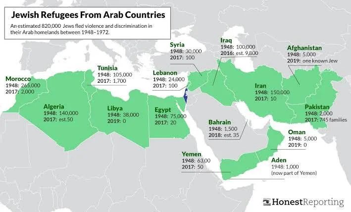 When they tell you Jews lived peacefully with their Arab and Muslim neighbors, ask them why would 1M Jewish people from all of these countries leave everything behind?