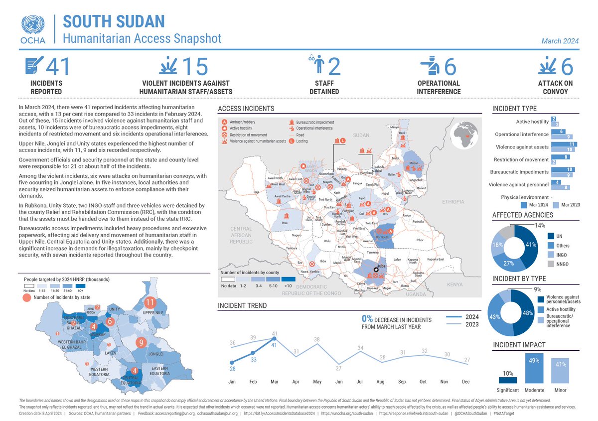 In March, 41 humanitarian access incidents were reported in #SouthSudan, with a 13% rise compared to February. 15 of these incidents involved violence against humanitarian staff and assets. Find out more in the March Access Snapshot▶️ bit.ly/3TS5jTf