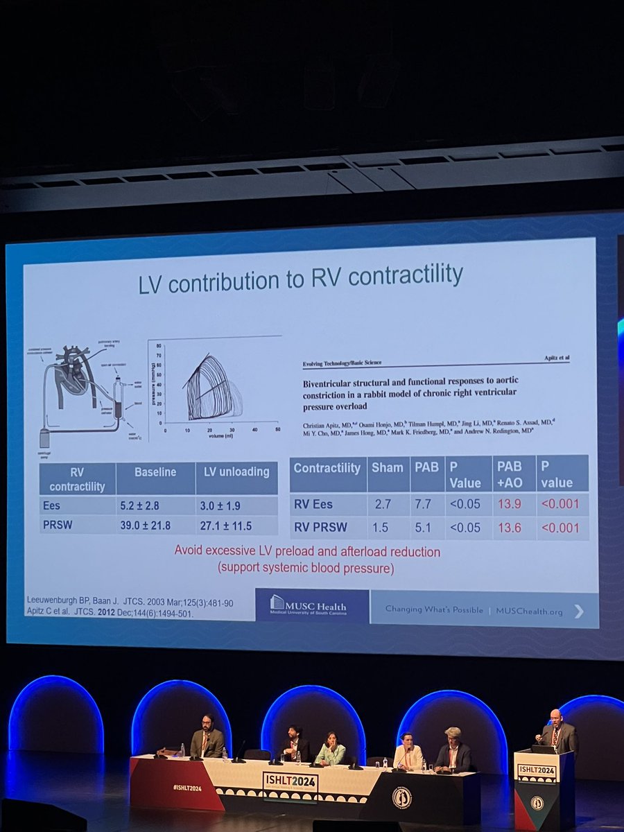 Great discussion on RV function by @RyanTedfordMD at #ISHLT2024. Increasing LV after load leads to increased LV contractility, and thus improved RV contractility by septal interactions. Need to balance this against increasing the LA pressure and hence RV after load.