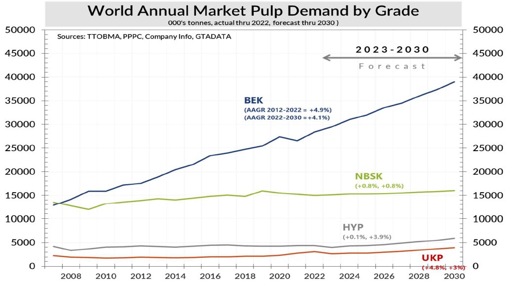 Hi #forestproducts market analysts/forecasters out there!

Your view on future NBSK (softwood pulp) demand?

@TTO_BMA forecasts 👇no growth for NBSK.

Is this a radical view or common knowledge?

If true, it would imply big change for NBSK producers (CAN, USA, FIN, SWE).