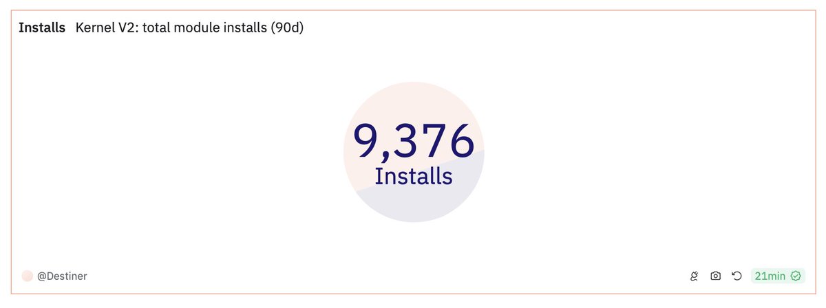 Over the last 3 months, V2 accounts got over 9k module installs, of those about 8k was during the account deployment. Across the account factories, we see modules mostly being installed during the creation for now.