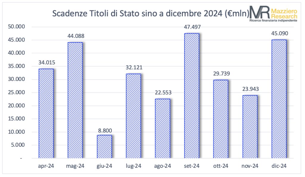 🇮🇹 Italy's bond redemptions until the end of 2024

📊 Significant amounts in May, September and December

🖌️Graph by <a href="/mazziero/">Mazziero Research</a>
