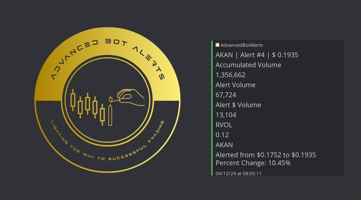 $AKAN alerted @ $0.1752 is now 10.45% up since it first fired on our scanner! #pennystock #momentumstocks #stockmarket #lowfloat #stockstotrade