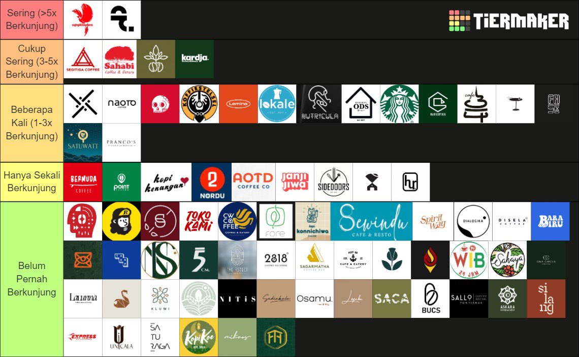 Gengtaros's tweet photo. 74 coffeeshop di pontianak, dan berikut tier list ku berdasarkan kunjungan https://t.co/KO5rOrPypz