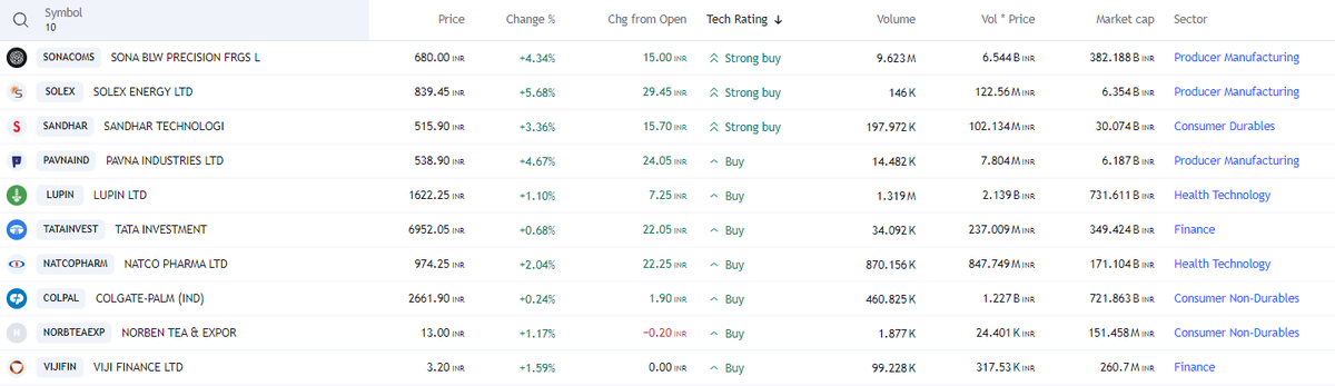 Swing Trading Opportunity (Daily)

#SONACOMS #SOLEX #SANDHAR #PAVNAIND #LUPIN #TATAINVEST #NATCOPHARM #COLPAL #NORBTEAEXP #VIJIFIN

#stocks #StockMarket #StockMarketindia #Nifty50 #StocksToBuy #StocksInFocus #Trending #TrendingNow #investing #BREAKOUTSTOCKS #TCS #DIVISLAB