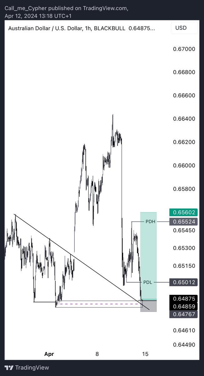 $AUDUSD 🤔