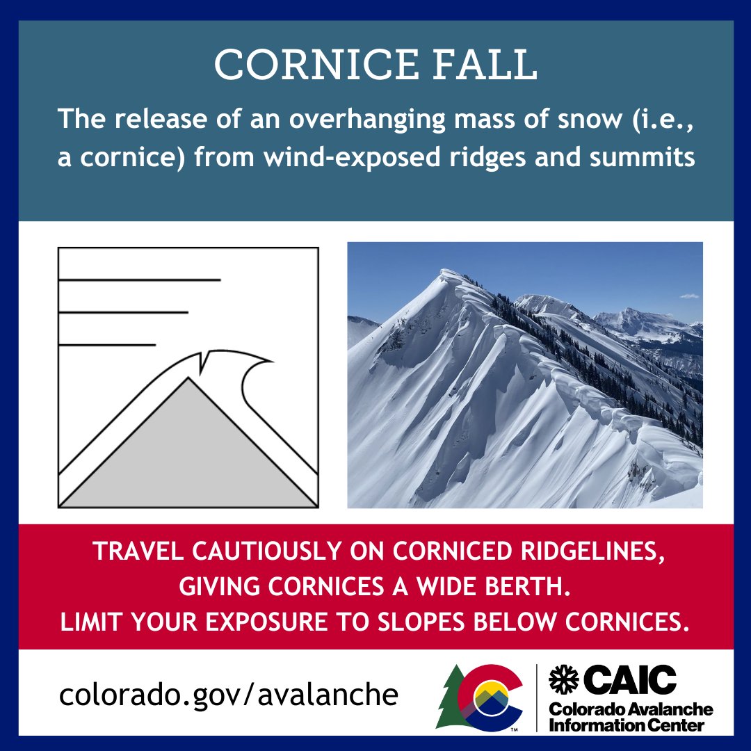 #FunFactFriday A Cornice Fall occurs when an overhanging mass of snow breaks from wind-exposed ridges -- often during periods of loading or warming. They can break suddenly and surprisingly far in from the edge. Avoid being on or underneath cornices. Colorado.gov/avalanche