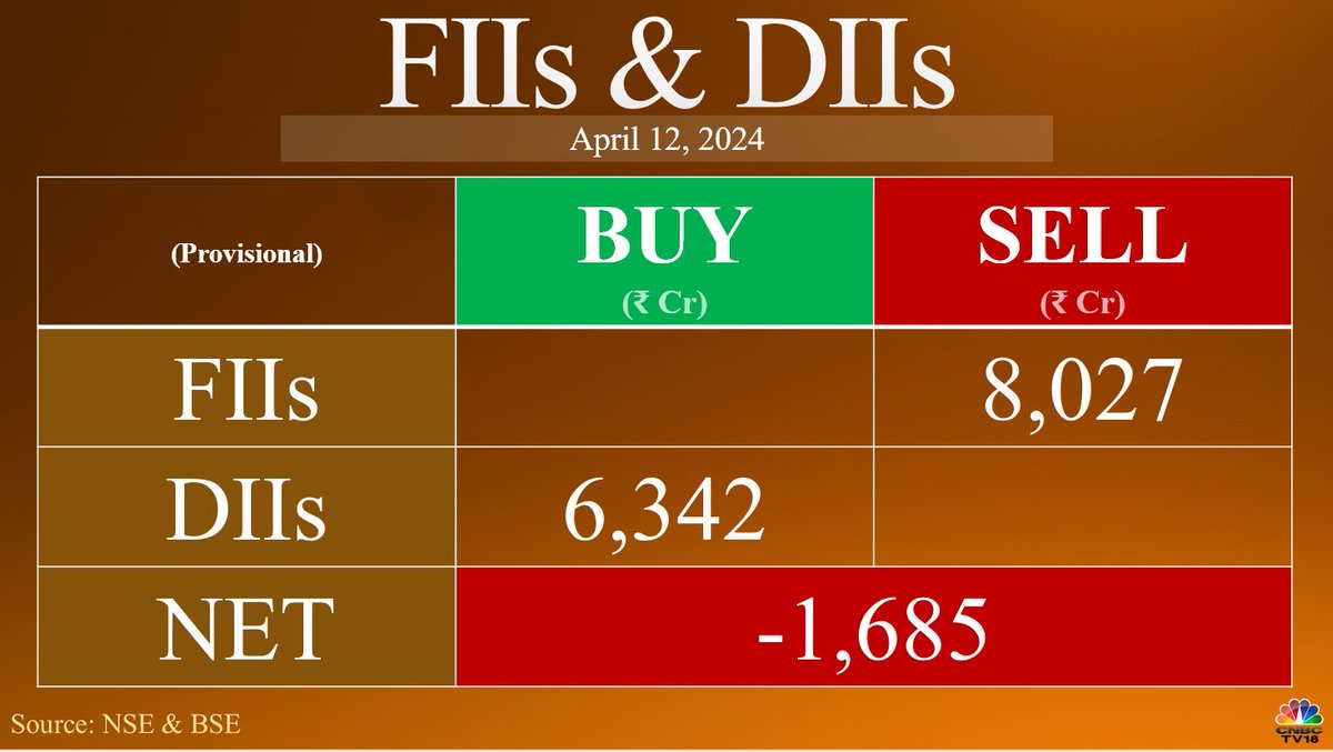 #FundFlow | #FIIs net sell ₹8,027 crore while #DIIs net buy ₹6,341.53 crore in equities today (provisional)