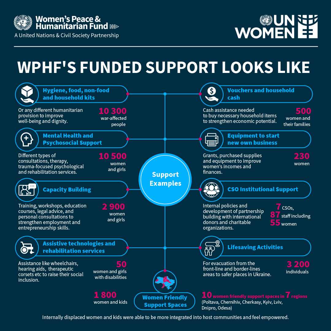 👉In 2023, with the support of @WPHFund and @UN_Women🇺🇦, 40 civil society organizations enhanced the protection of over 46 thousand Ukrainian women and girls. Together, we expand opportunities to build a safer and more equal society for all. More details in infographics ⬇️⬇️⬇️