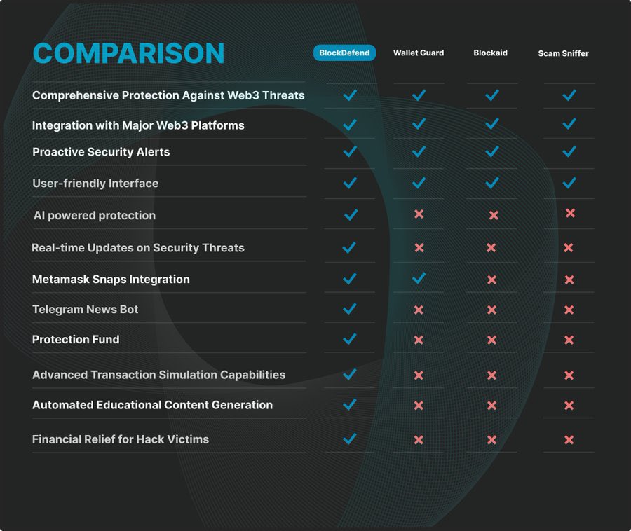DeFi Oracle 🔮 (@defioracle_) on Twitter photo You might be the most careful degen in the world, but 5 minutes of distraction can be enough to lose lots of money in crypto
<a href="/blockdefendai/">Blockdefend AI</a> helps you upgrade your preventions with extra security
$DEFEND has stronger features when compared to its competition You might be the most careful degen in the world, but 5 minutes of distraction can be enough to lose lots of money in crypto
<a href="/blockdefendai/">Blockdefend AI</a> helps you upgrade your preventions with extra security
$DEFEND has stronger features when compared to its competition