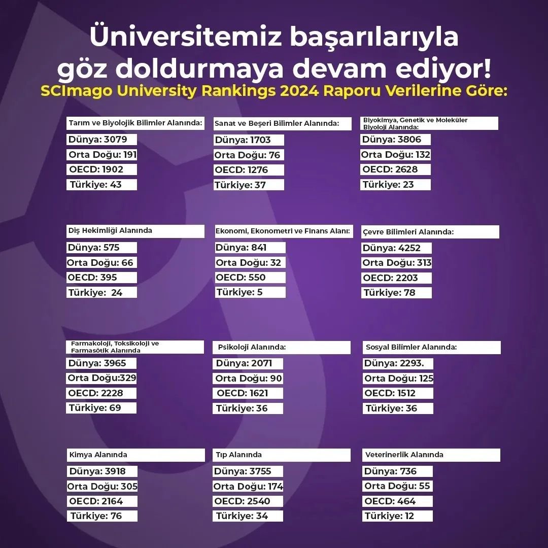 SCImago University Rankings 2024 raporu verilerine göre Aydın Adnan Menderes Üniversitesi @menderesedutr EKONOMİ ve FİNANS alanında Türkiye’nin en iyi 5. Üniversitesi olarak belirlendi. Bu alandaki bunca yıllık emeklerimizin sonuç vermesi adına sevindim.👏👏 umarım yetkililer de…