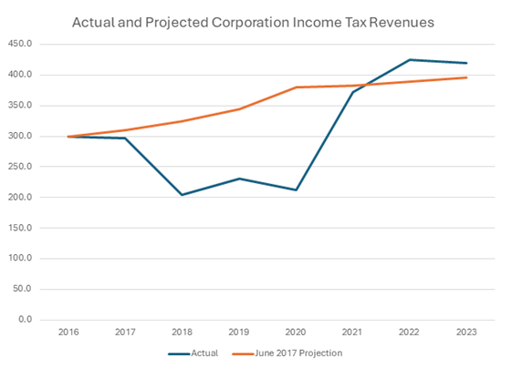 Did the Trump corporate tax cuts pay for themselves?? 'Yes' is a reasonable answer. Source: @djheakin americanactionforum.org/daily-dish/the…