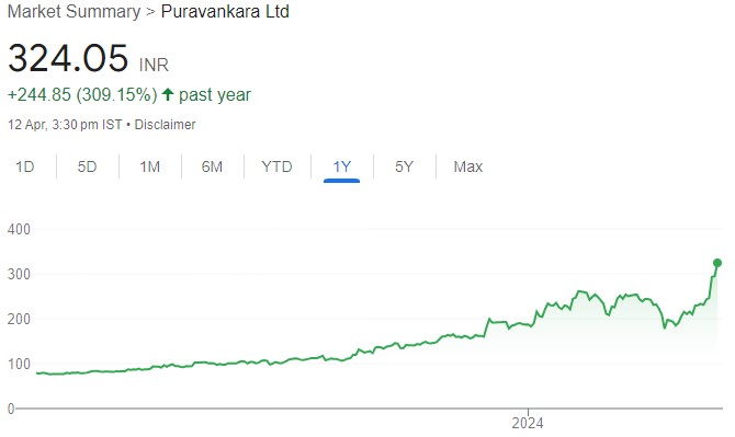 Puravankara is riding the growth juggernaut. Buy for target price of Rs 452 (86% upside): Yes Securities