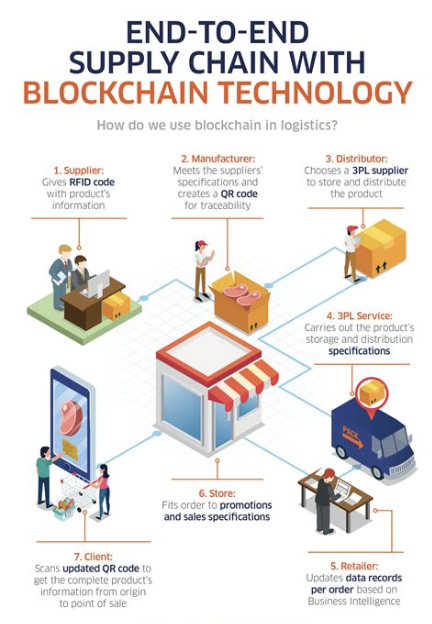 #Infographic: 7 Use Cases of Blockchain in Logistics! #Industry40 #DigitalTransformation #AI #SupplyChain #IoT #Analytics #Logistics #Blockchain #SCM #Automation #TrackAndTrace cc: @marcusborba @antgrasso @SpirosMargaris @pierrepinna @jblefevre60 @HeinzVHoenen @mvollmer1