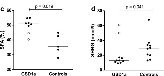 Throw boron in the trash. Take palmitic acid instead.

Palmitic acid (and saturated fat) is the strongest inhibitor of SHBG synthesis.

As you can see in the graph, high % saturated fat = lower SHBG.