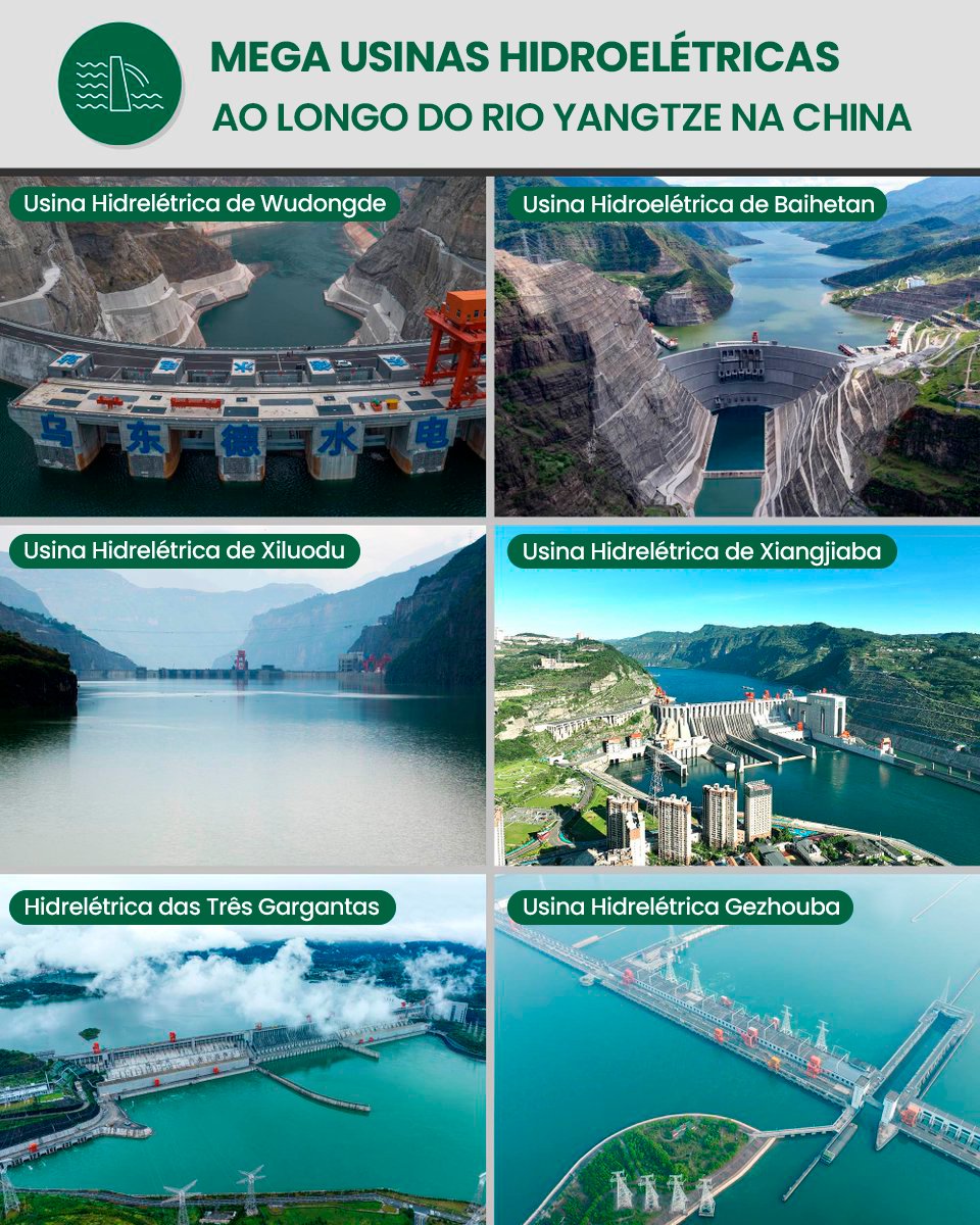 O Rio Yangtze, na China, abriga o maior corredor de #EnergiaLimpa do mundo, onde 6 mega usinas hidroelétricas geraram 3,5 trilhões de kWh de energia e reduziram 2,8 bilhões de toneladas de emissões de CO2. 🌏