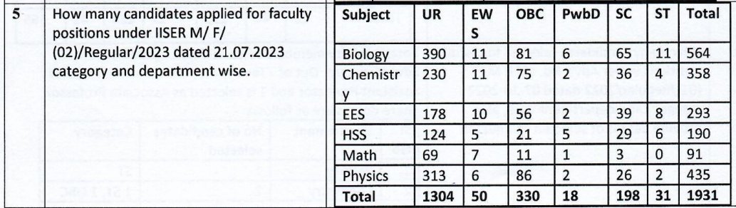 1931 candidates applied for 17 Assistant Professors Posts at @IiserMohali 
That's a selection rate of 0.8%
All these candidates have PhDs with at least 3 years of postdoc.