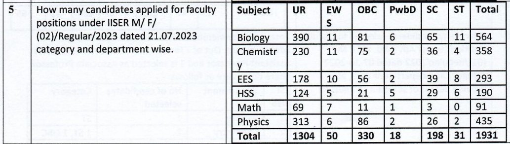 1931 candidates applied for 17 Assistant Professors Posts at @IiserMohali That's a selection rate of 0.8% All these candidates have PhDs with at least 3 years of postdoc.