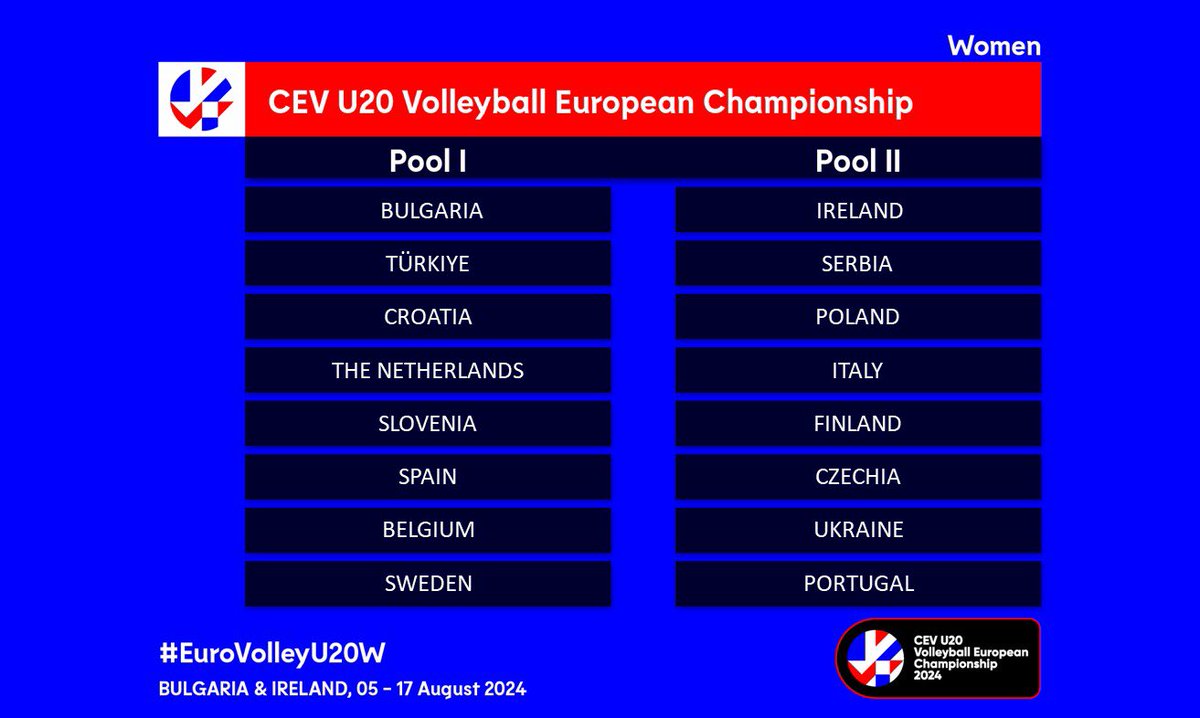 #EuroVolleyU20W | 💥💪🏽Ya conocemos GRUPO para la Fase Final del Campeonato de Europa Sub20 Femenino‼️ Fecha y sedes del #EuroVolleyU20W >> Del 5 al 17 de agosto | En Bulgaria -donde compite España- e Irlanda📍 Noticia completa rfevb.com 🔗 rfevb.com/n/la-seleccion…