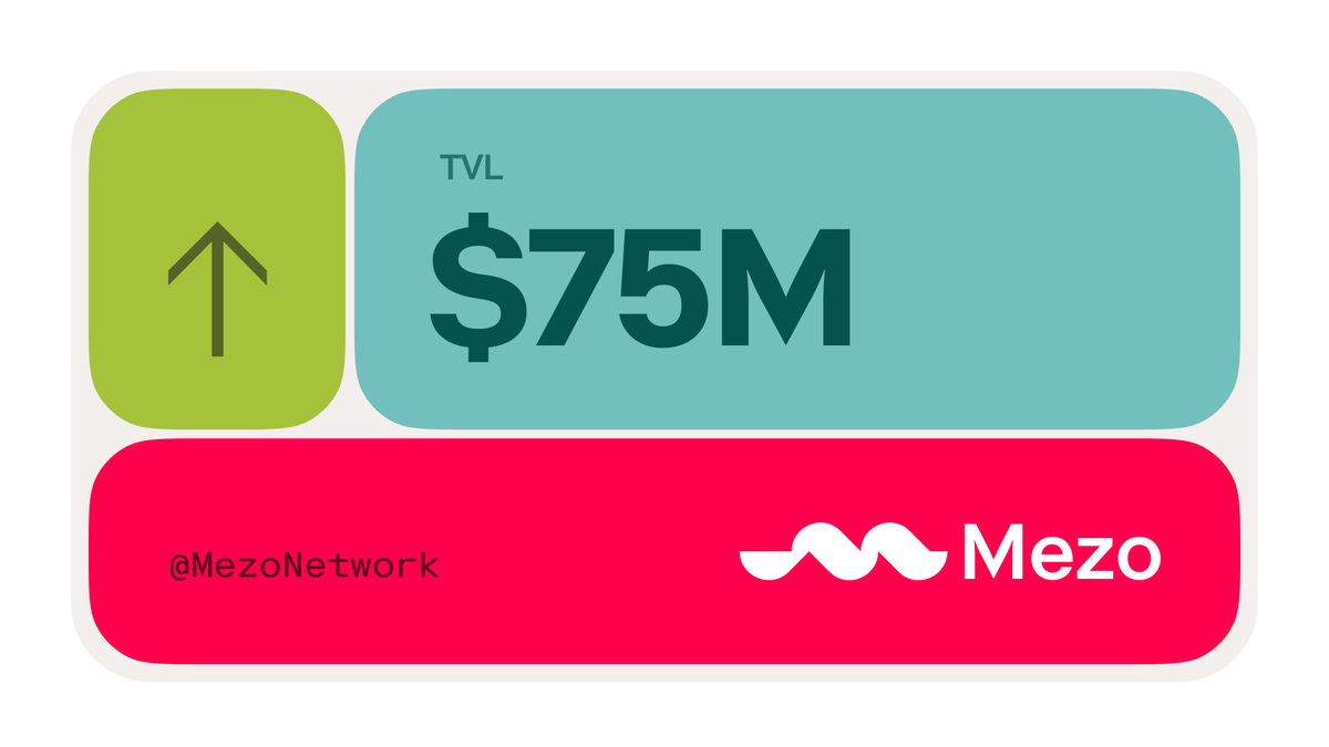 JUST IN: the Mezo Portal soared past $75M TVL and +1k addresses. Happy Friday 🤌
