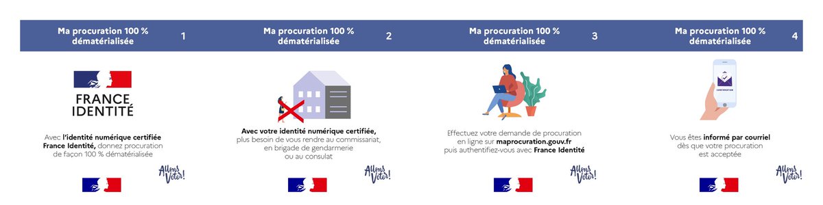 Grâce à l’identité numérique certifiée France Identité, réalisez une demande procuration totalement dématérialisée !

Plus besoin de se rendre en commissariat ou gendarmerie pour faire vérifier votre identité. Vous pouvez le faire en ligne.

france-identite.gouv.fr/actualite/proc…