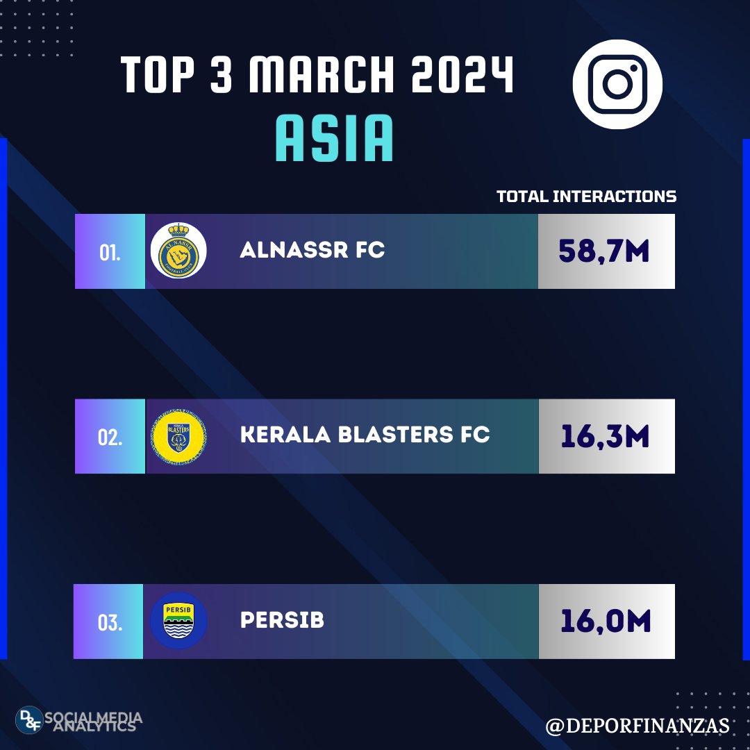📲⚽ TOP 3 most popular asian football clubs ranked by total interactions on #instagram during march 2024!💙💬

1.@AlNassrFC 58,7M

2.@KeralaBlasters 16,3M

3.@persib 16,0M
