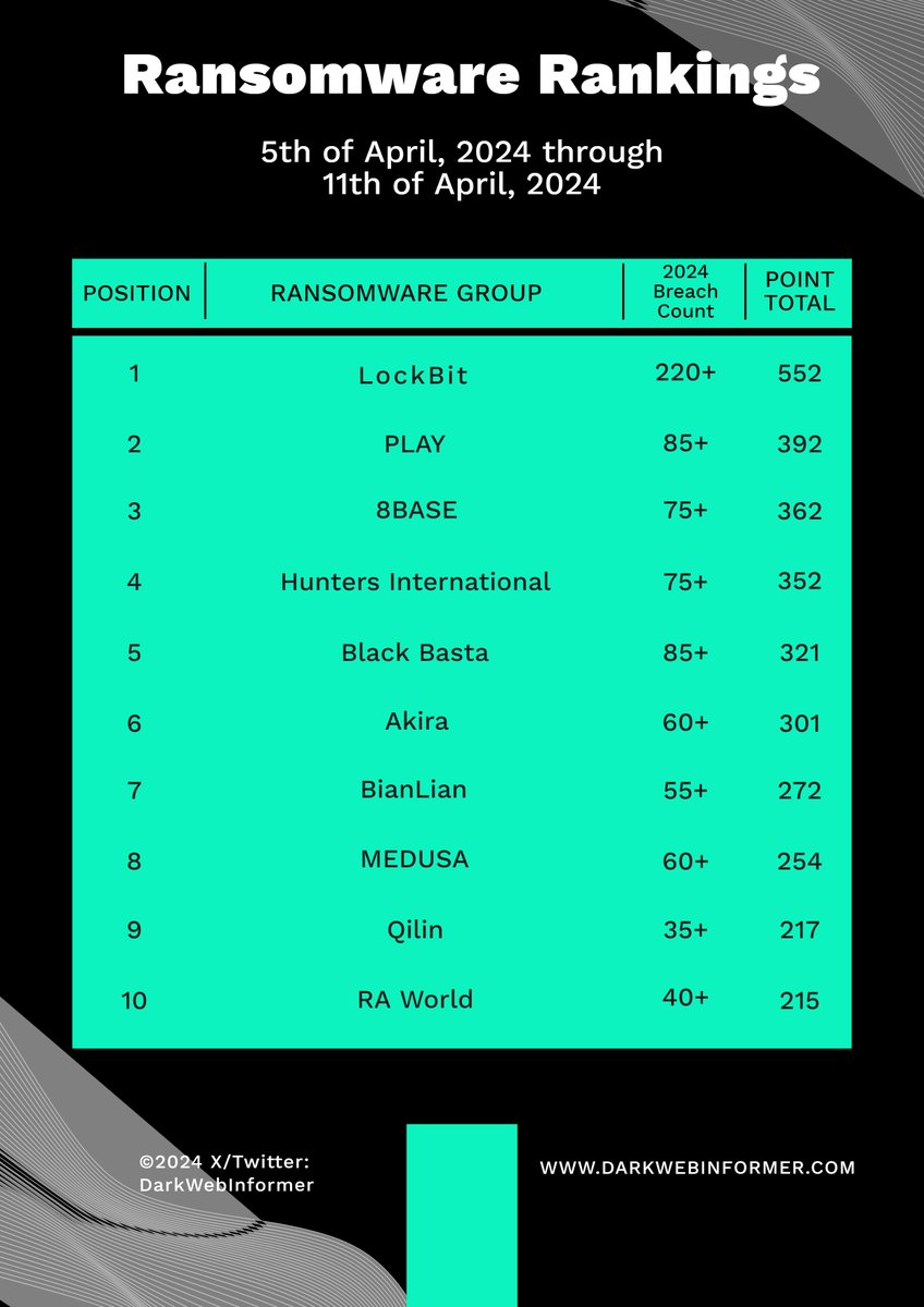 New Ransomware Rankings and Darknet Market Rankings are released. No changes for the #1 on Darknet/Ransomware rankings. #Ransomware #DarkWeb #DarkWebInformer #Cybersecurity #Cyberattack #Cybercrime #CTI #Darknet #OSINT #LockBit #PLAY #8BASE #Archetyp #Abacaus #TorZon