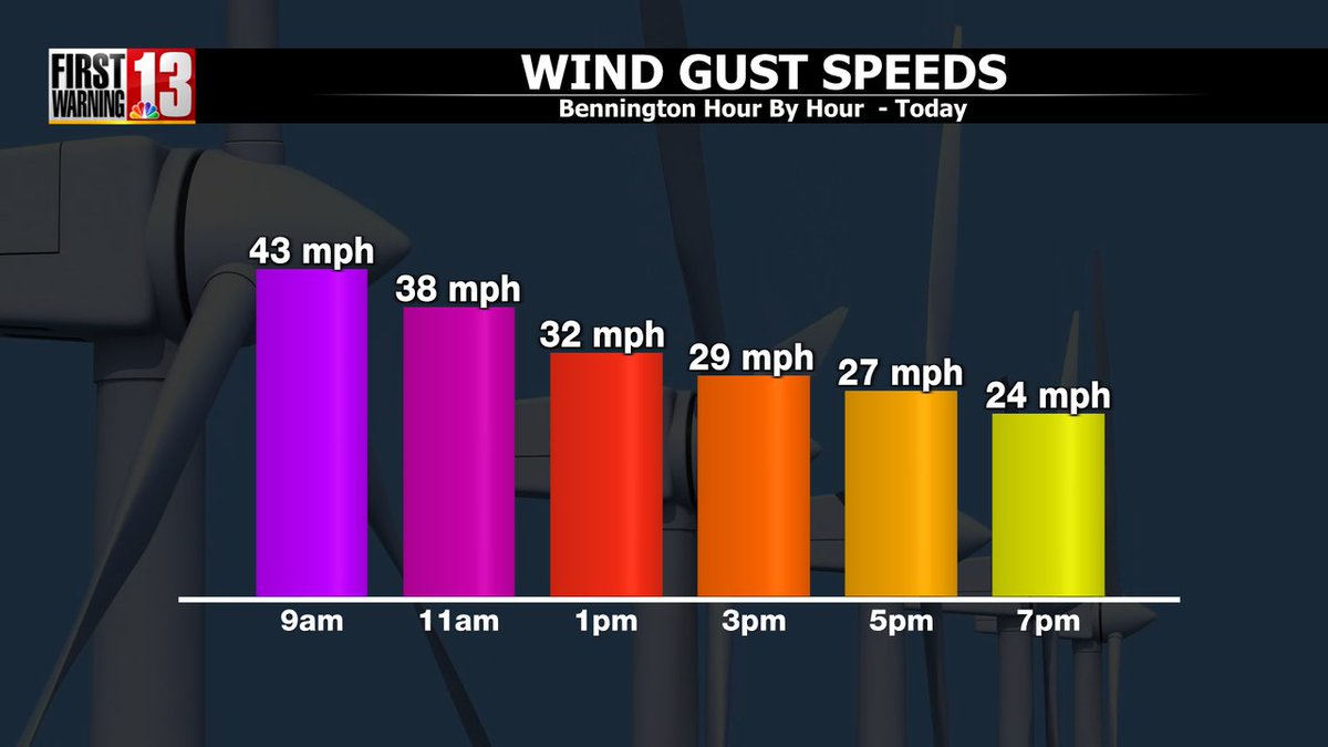 It will be breezy today! Winds gusting as high as 40 mph, especially in the hills and mountains.