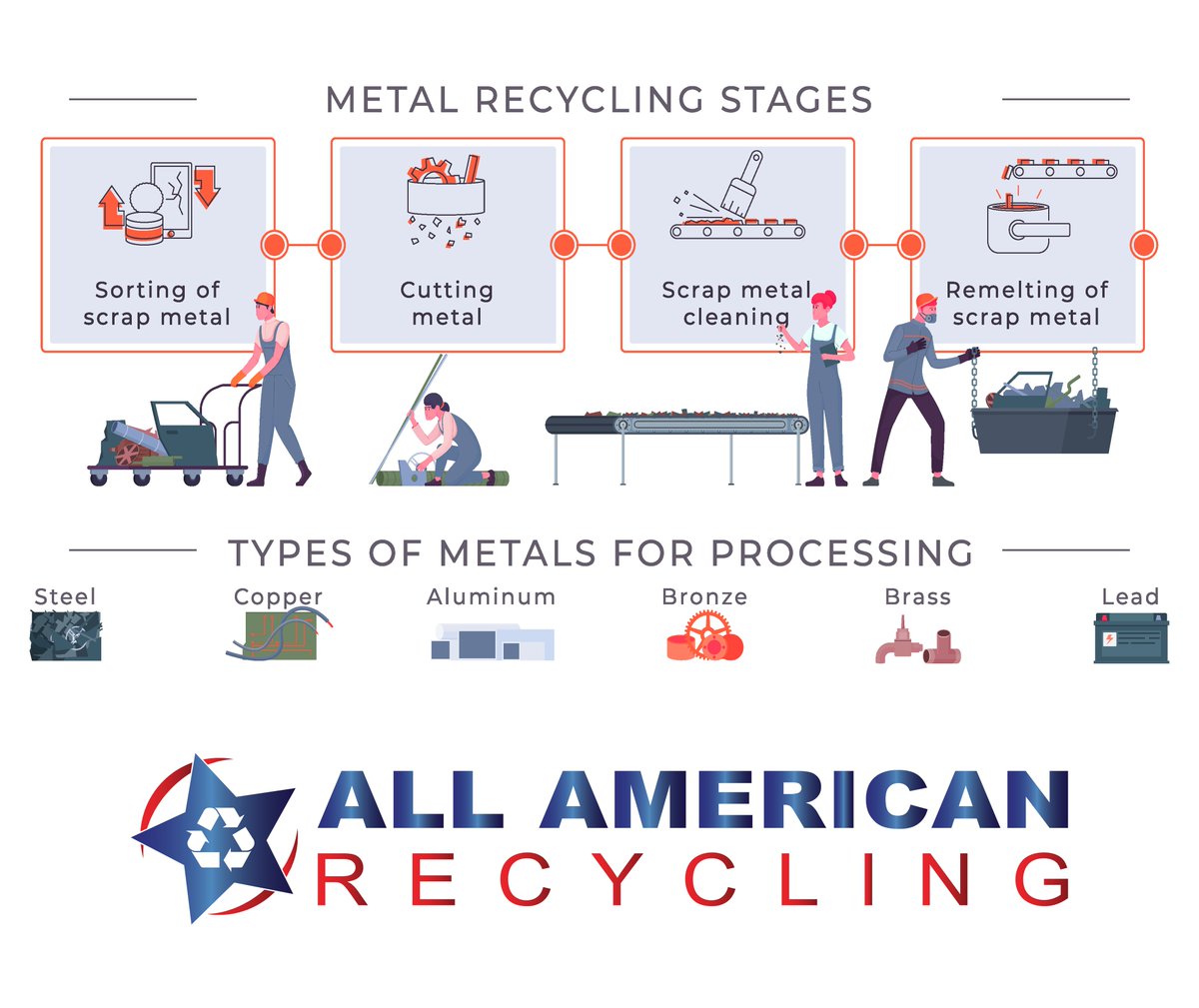 ♻️Metal recycling is a sustainable and environmentally responsible practice that plays a vital role in resource conservation, energy efficiency, and pollution reduction.♻️

#recycle #recycledmaterials #recyclingbusiness #recycled #environment #metalrecycling #metalrecyclesforever