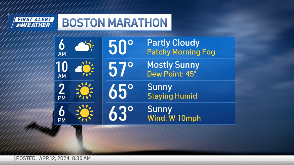 It's not the worst weather for @bostonmarathon the warmth doesn't make it too much better. This will easily be the warmest run for most who trained in New England this fall/winter, so hydration will be key! 🦚nbcboston.com/weather