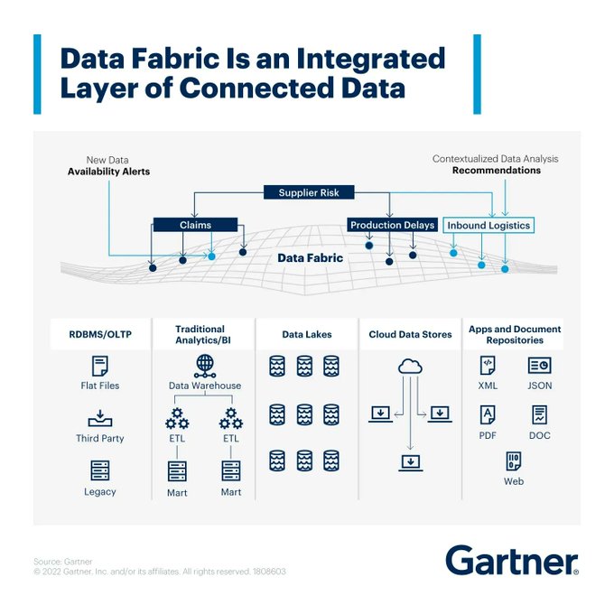 Organizations need a data management project that integrates data in a hybrid multi-cloud ecosystem and optimizes data engineering activities to reduce complexity and optimize business results and value.

#Infographic Source @Gartner_inc RT @antgrasso #datafabric #datagovernance