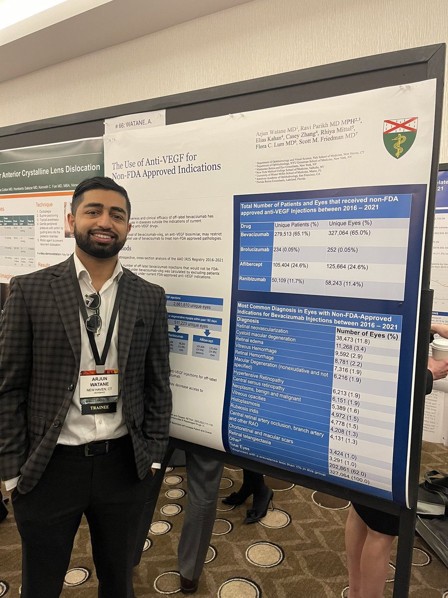 1/2 

Congrats to @ArjunWatane for his poster @VitBuckleSoc #vbs2024 on off label users of antivegf 

Using #iris registry data  found about 1 in 5 unique pts had antivegf for a non fda approved condition (ie not #diabetes, #maculardegeneration or vein occlusions )
@aao_ophth