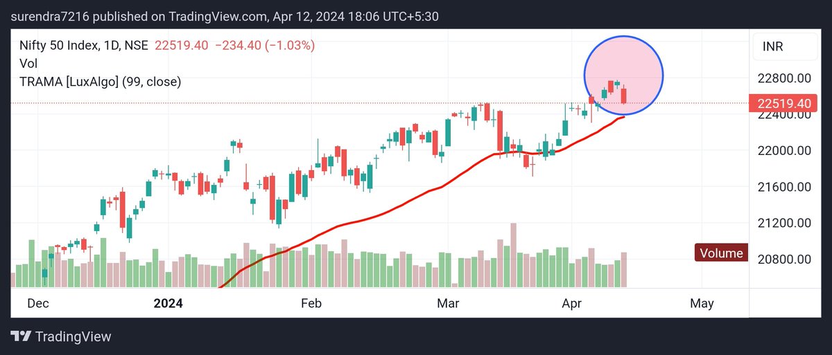 #nifty The candle formed today in Nifty's daily and weekly charts indicates that Nifty may reach 22300, 22000. But this month, Nifty may close above 22550.#multibagger
#multibaggers
#stocktobuy
#sharetobuy
#nifty #banknifty #sensex #chart_sab_kuch_bolta_hai™️