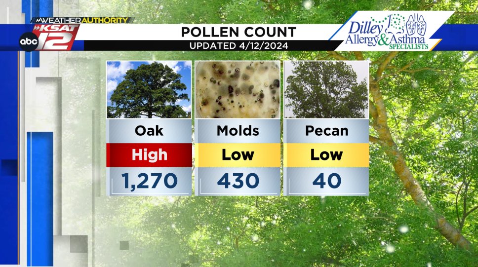 For the second day in a row, all three allergens fall. 🤧 Friday's Pollen Count: 🤧